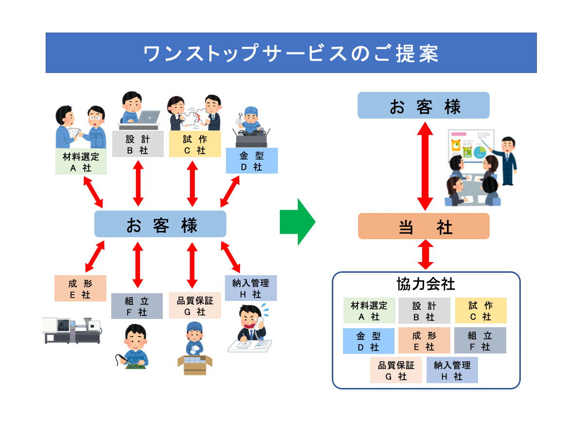 ワンストップサービスのご提案